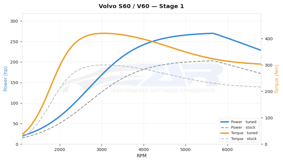 dyno graph