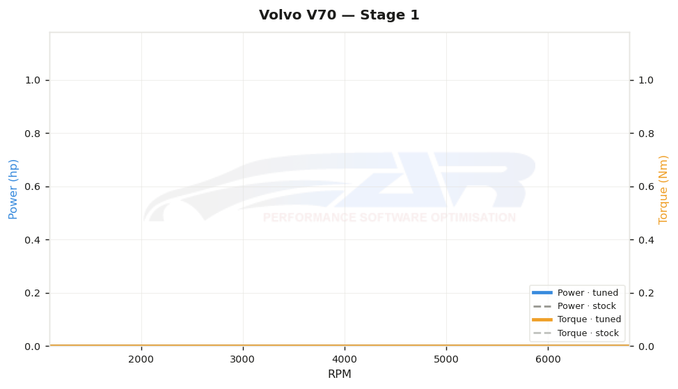 dyno graph