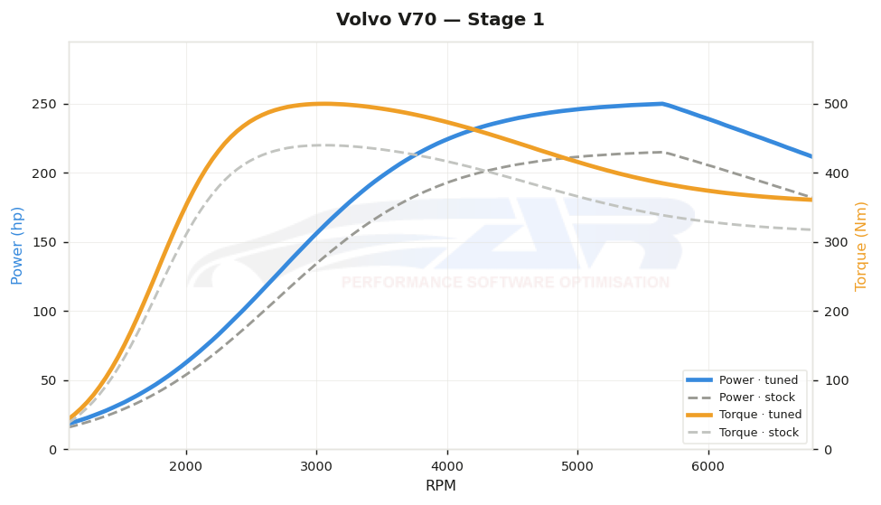 dyno graph