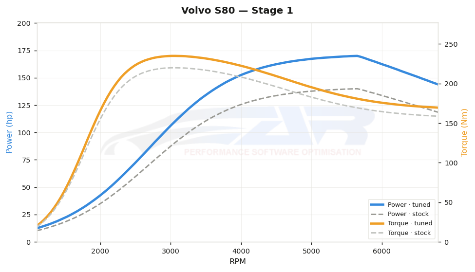 dyno graph