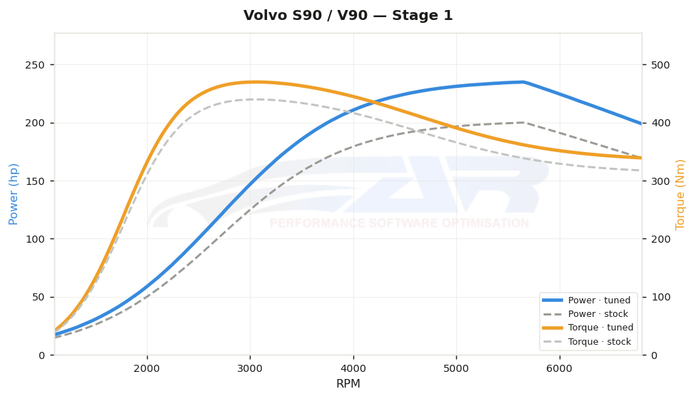 dyno graph