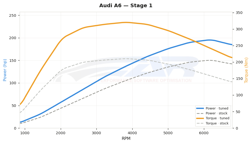 dyno graph