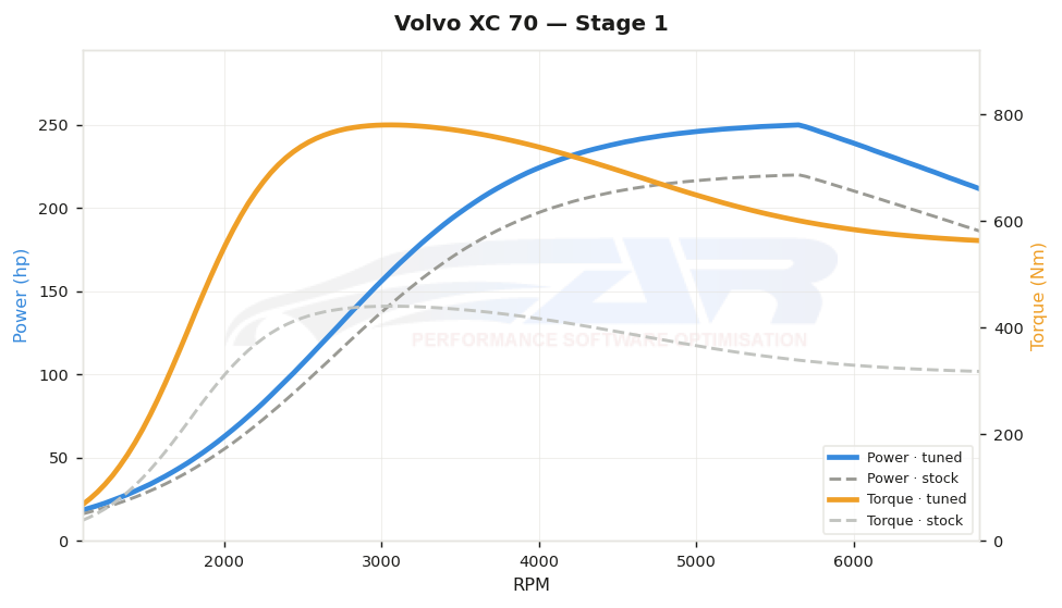 dyno graph