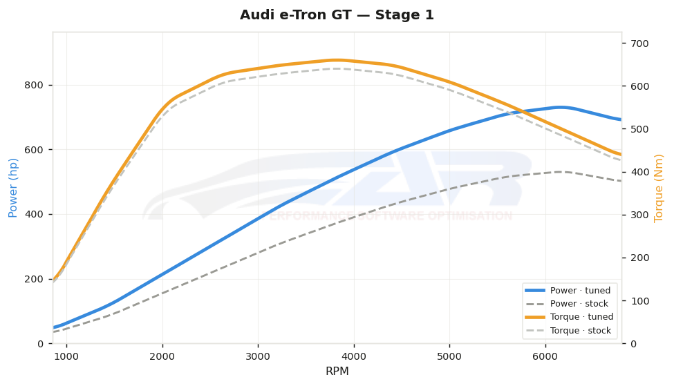 dyno graph