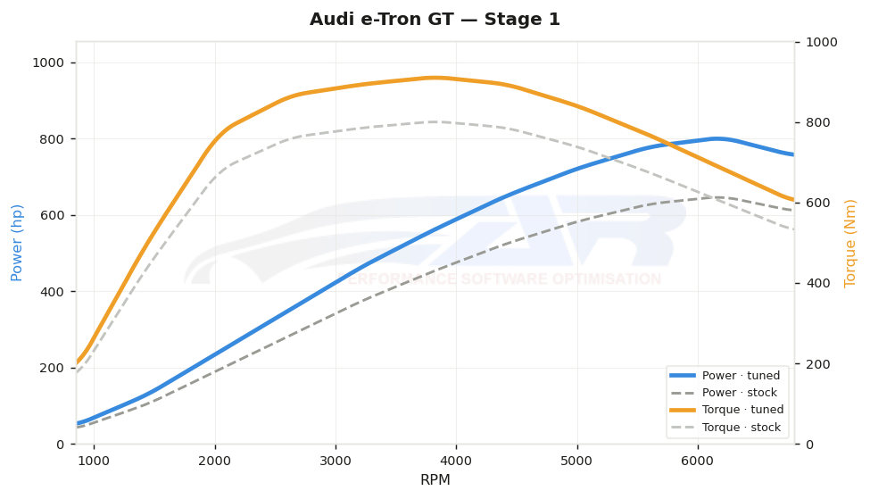 dyno graph
