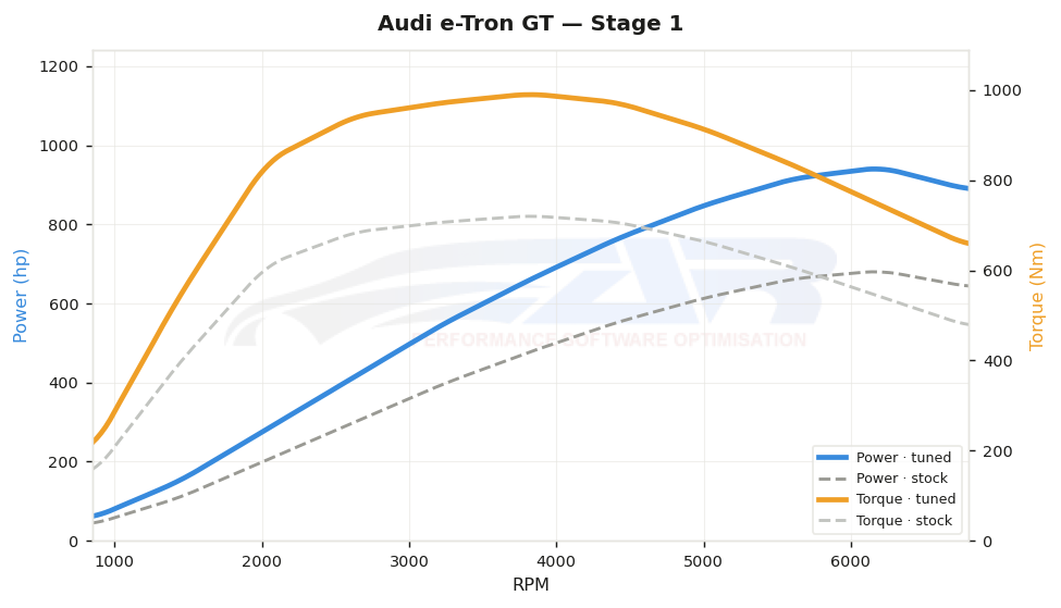 dyno graph