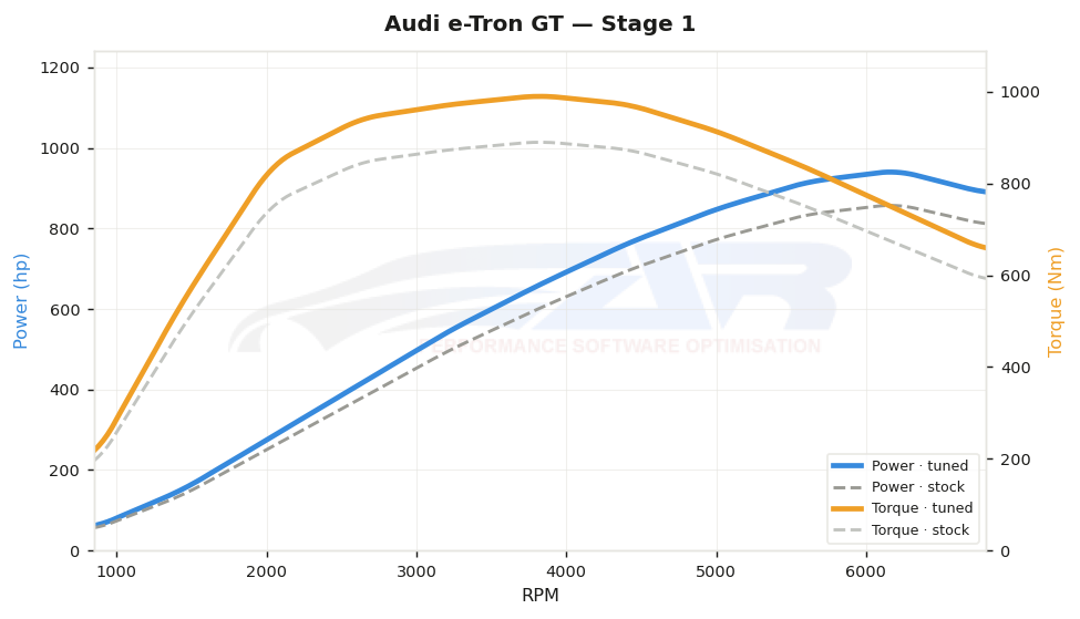 dyno graph