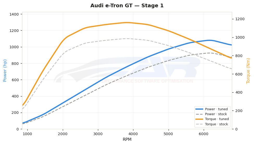 dyno graph