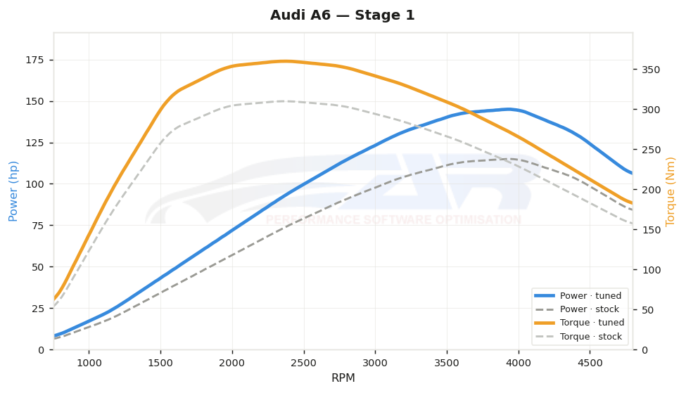 dyno graph