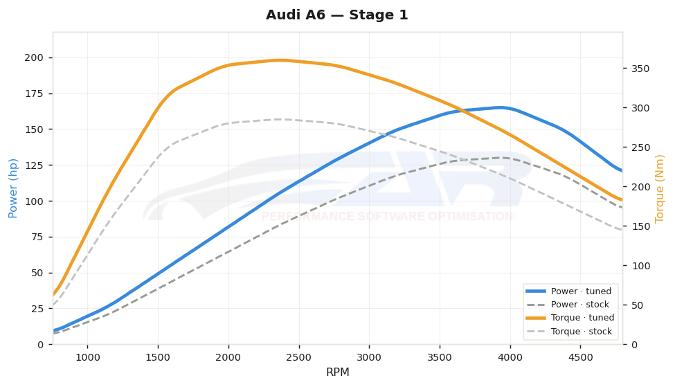 dyno graph