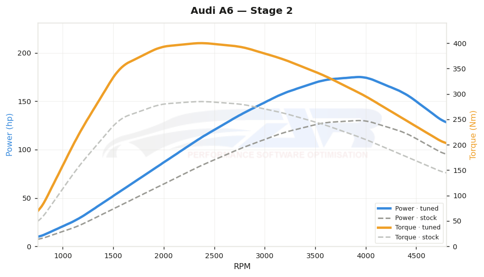 dyno graph
