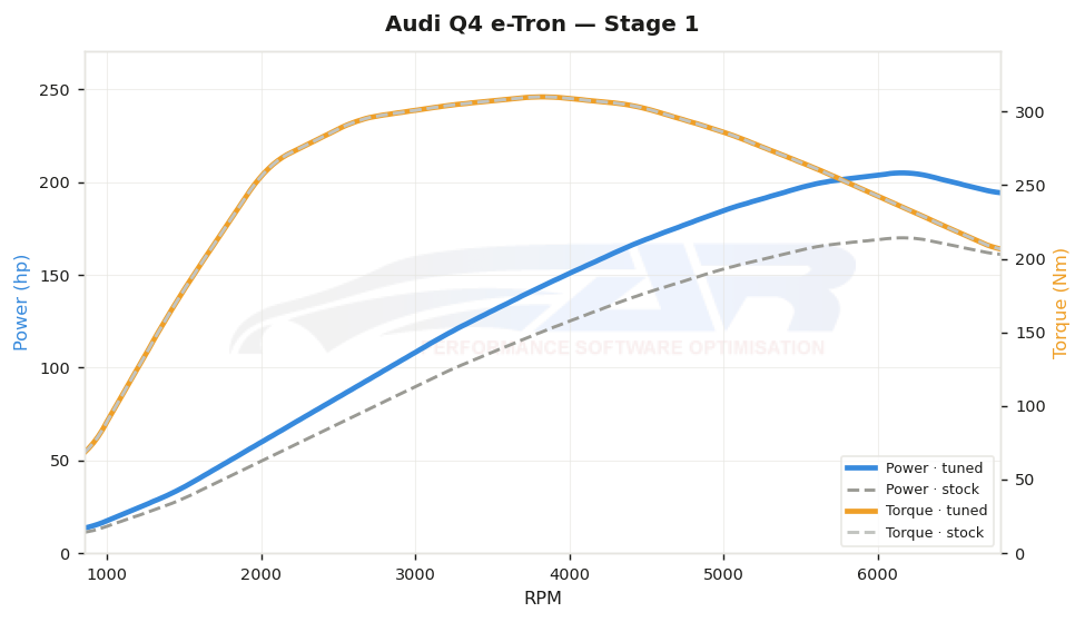dyno graph
