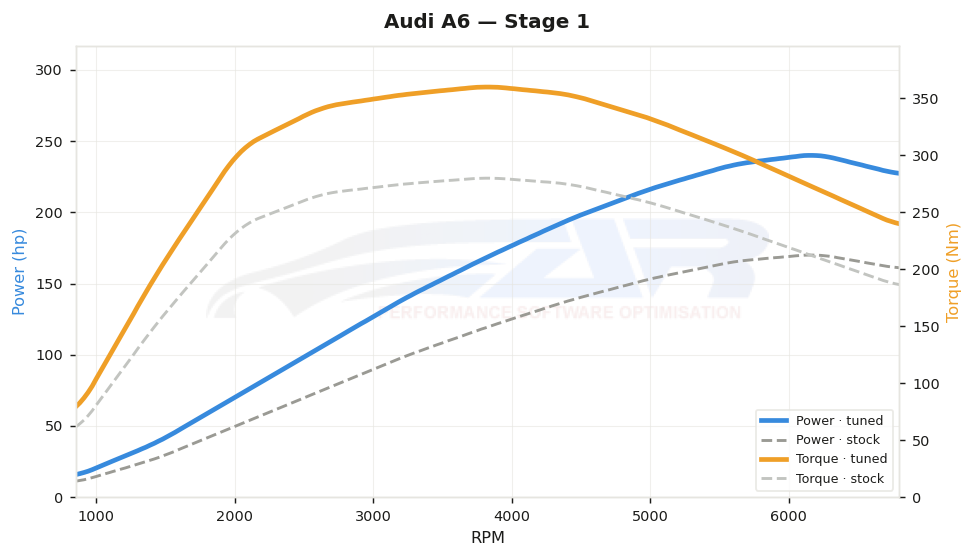 dyno graph