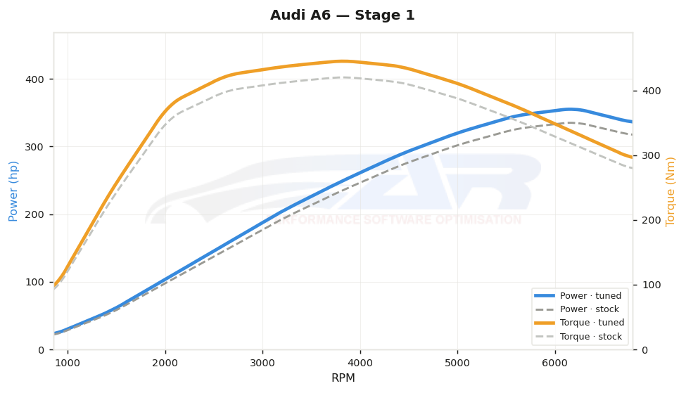 dyno graph