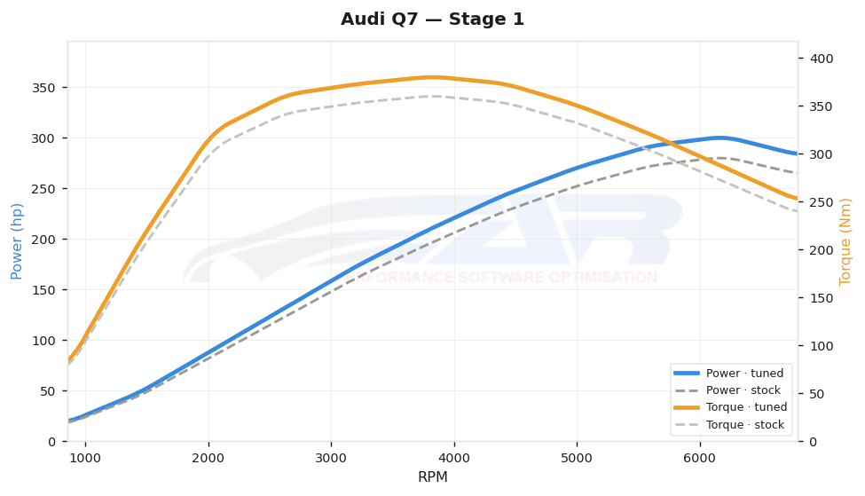 dyno graph