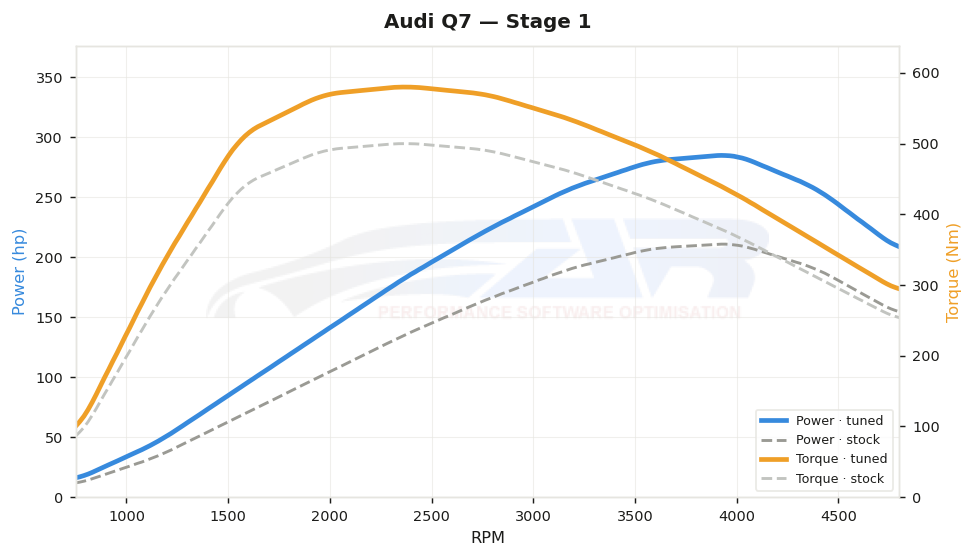 dyno graph
