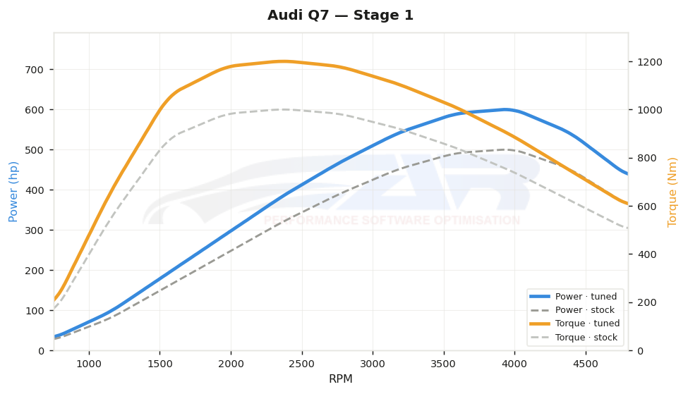 dyno graph
