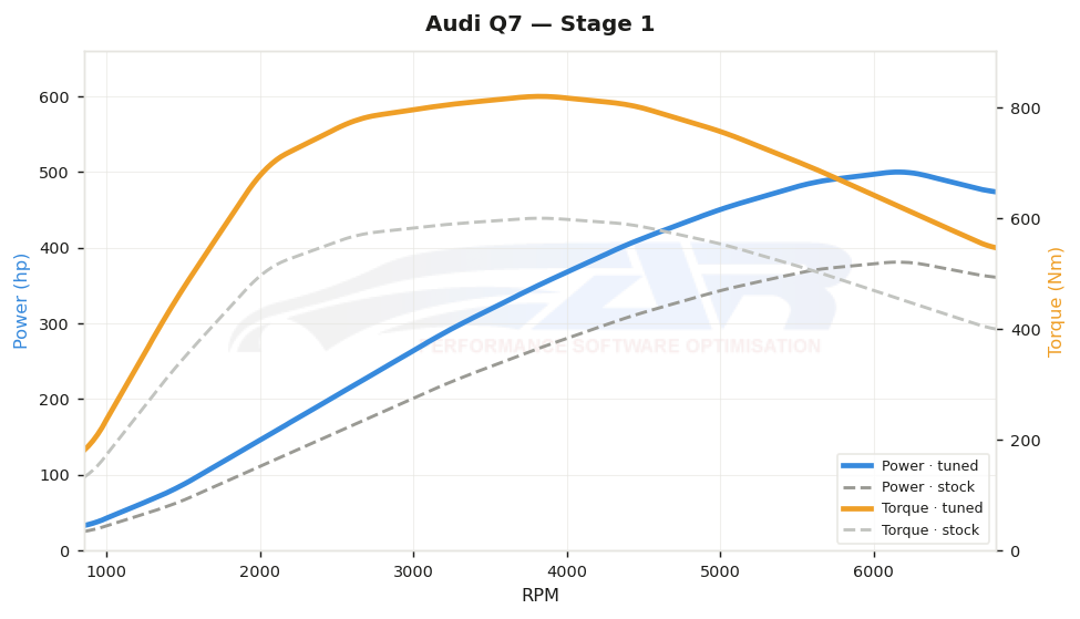 dyno graph