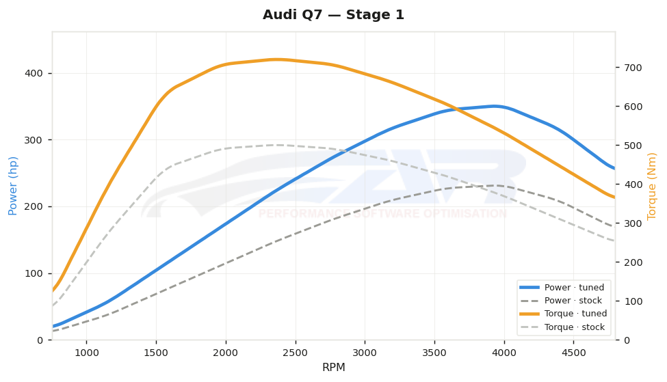 dyno graph