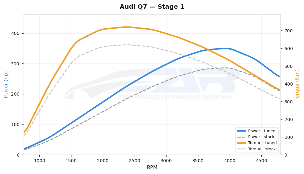 dyno graph