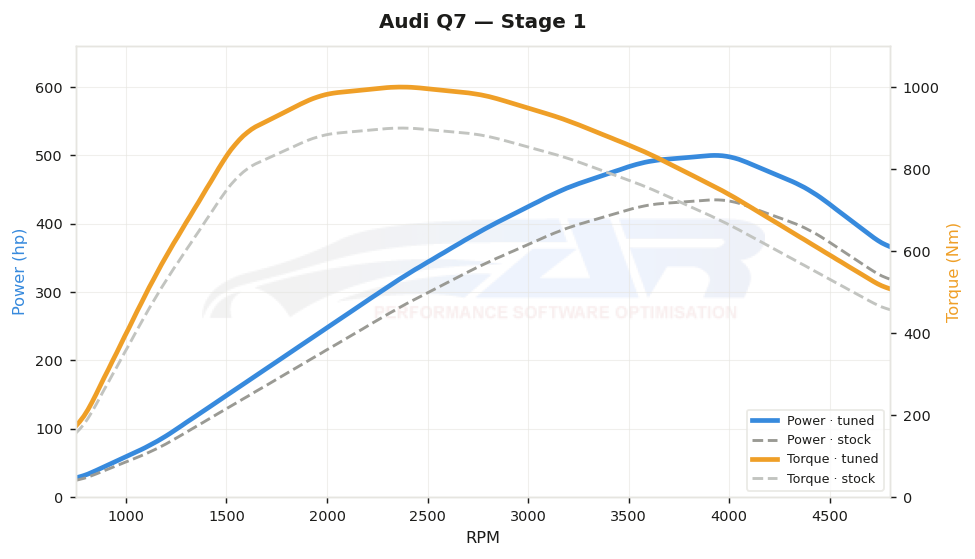 dyno graph