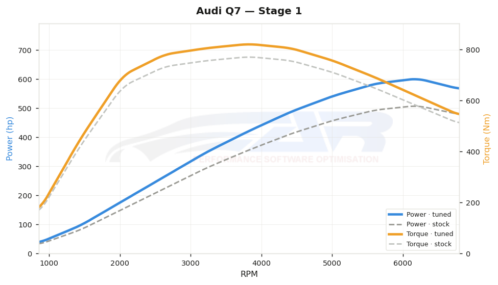 dyno graph