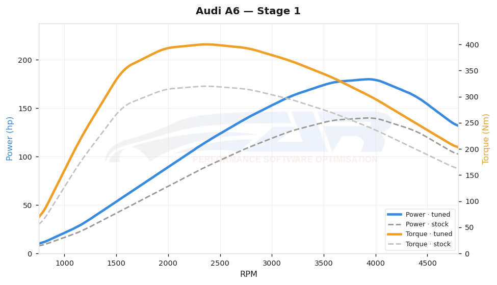 dyno graph