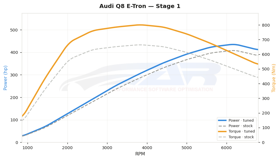 dyno graph