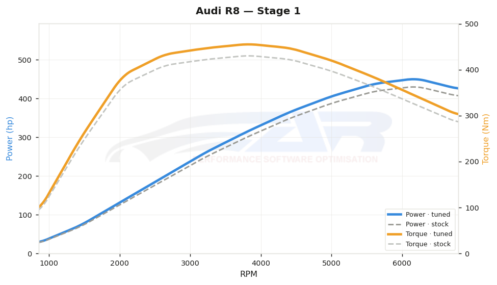 dyno graph