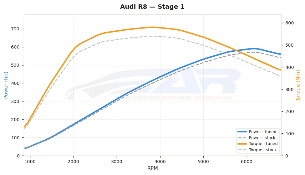 dyno graph