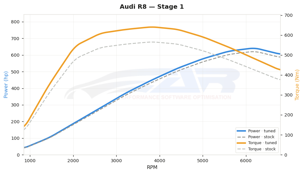 dyno graph