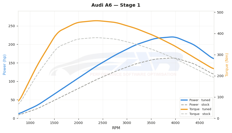 dyno graph
