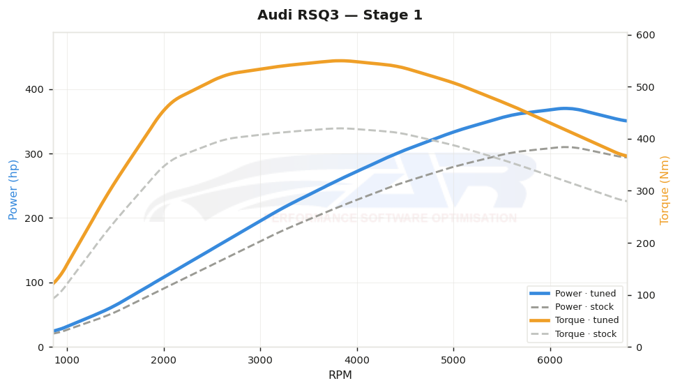 dyno graph