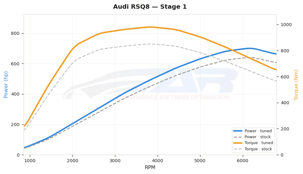 dyno graph