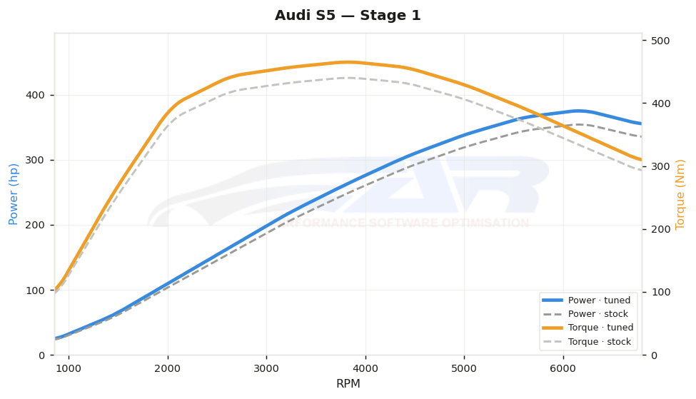 dyno graph