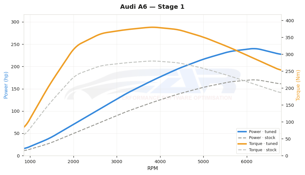 dyno graph