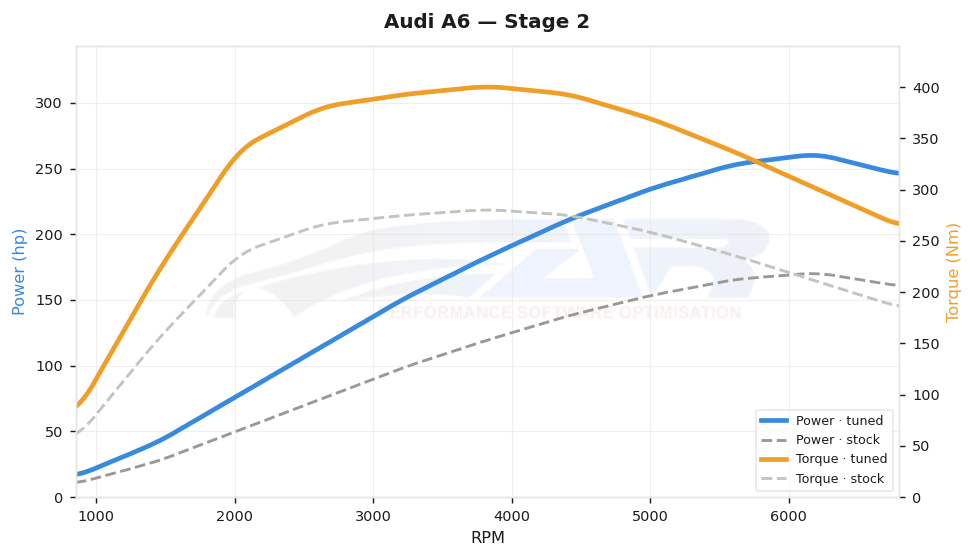 dyno graph
