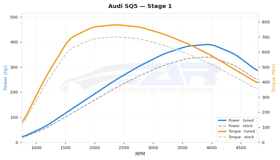 dyno graph