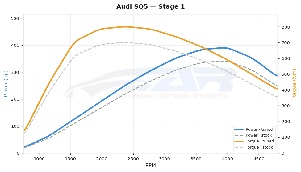 dyno graph