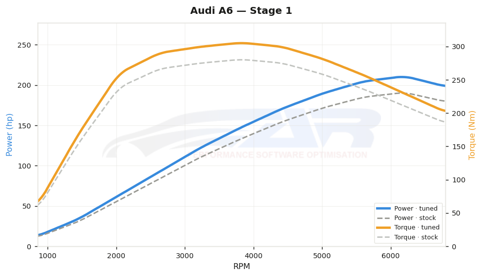 dyno graph