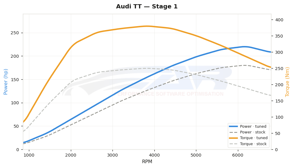 dyno graph