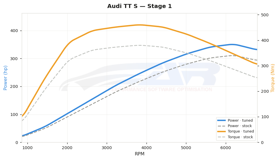 dyno graph