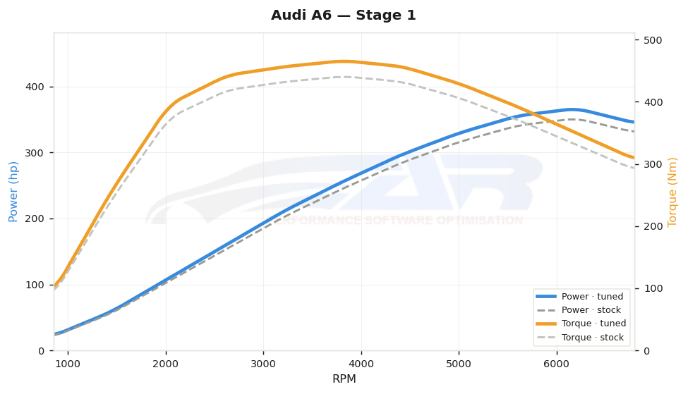 dyno graph