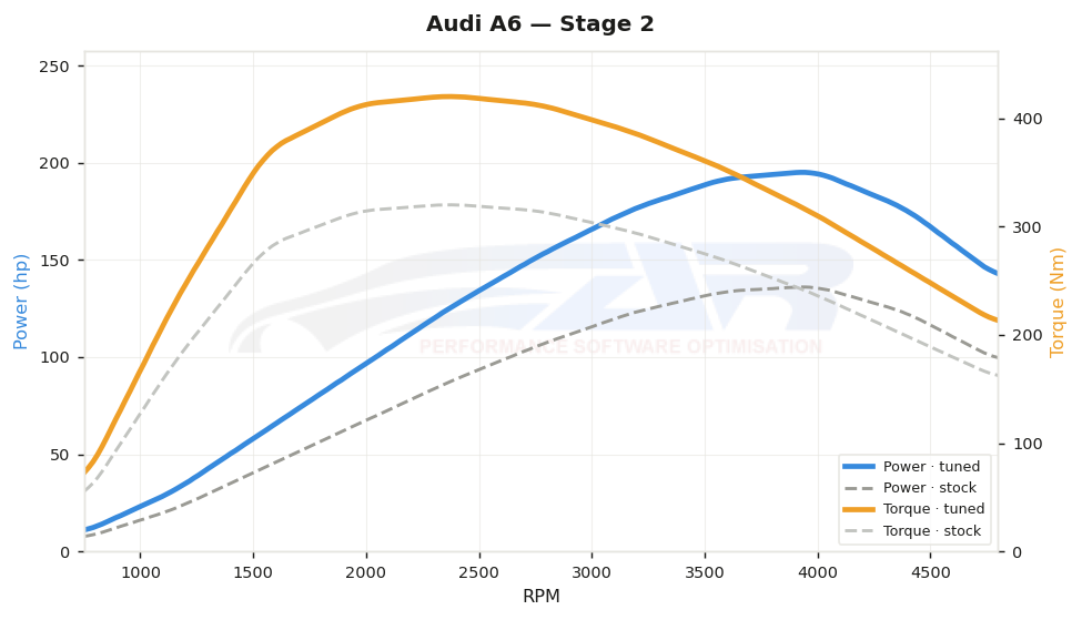 dyno graph