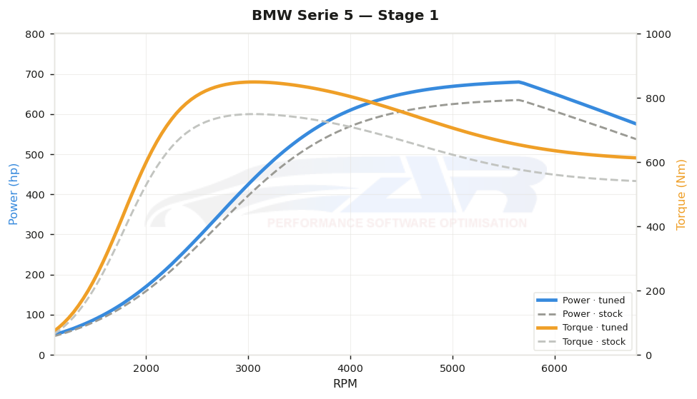 dyno graph