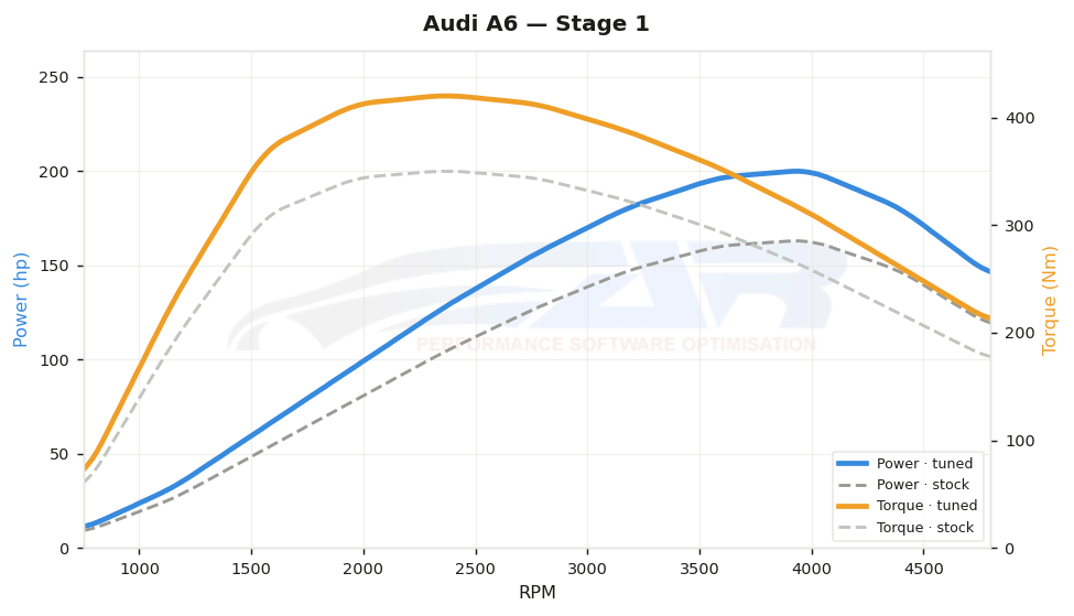 dyno graph