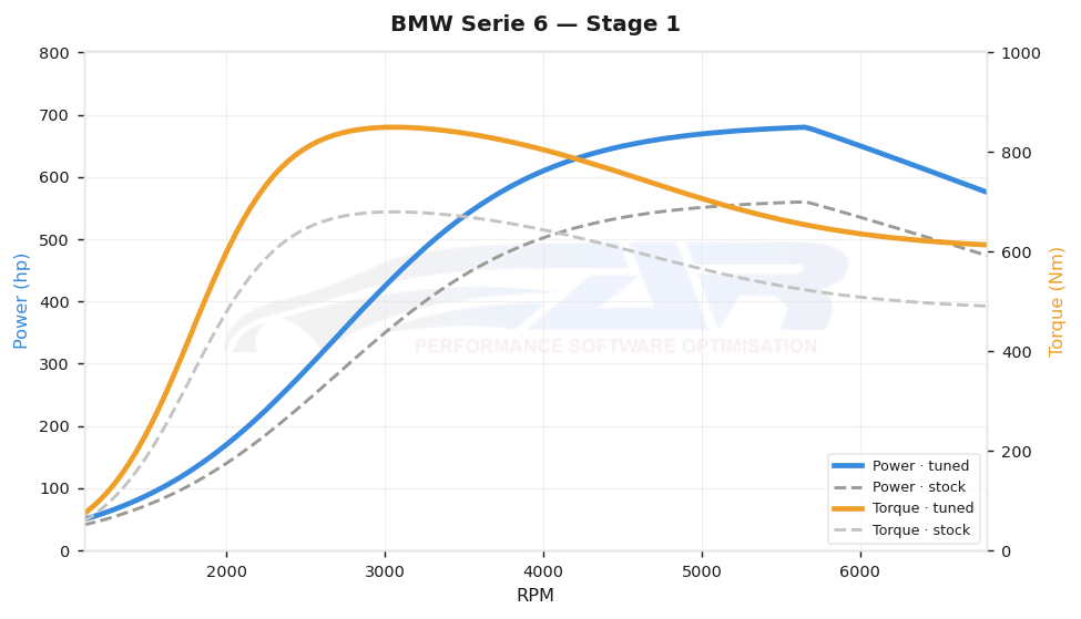 dyno graph