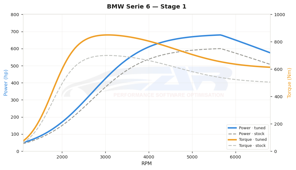 dyno graph