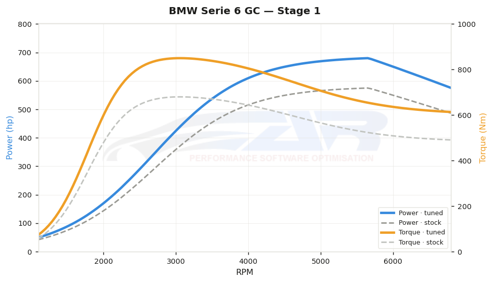 dyno graph