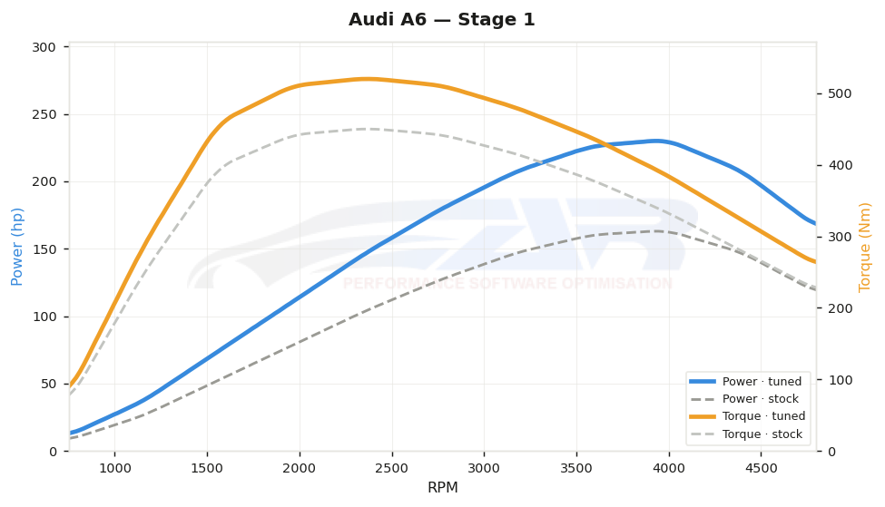 dyno graph